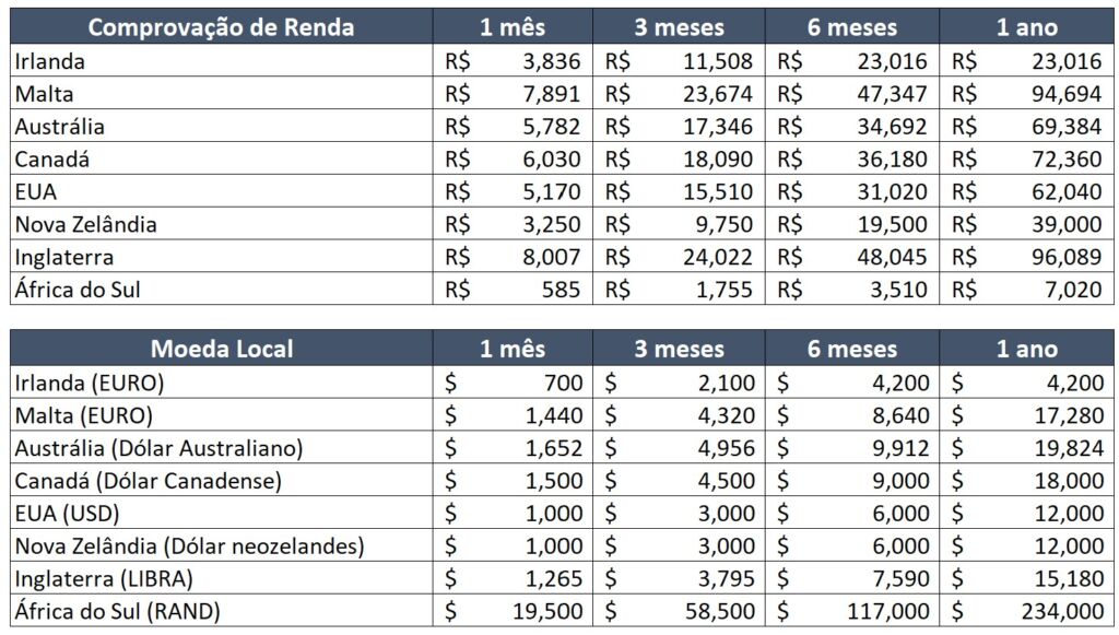 Tabela de Comprovação Financeira para Intercâmbio 2023