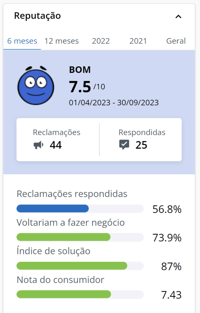 Avaliação Reclame Aqui da CI Intercâmbio - Nota 7.5